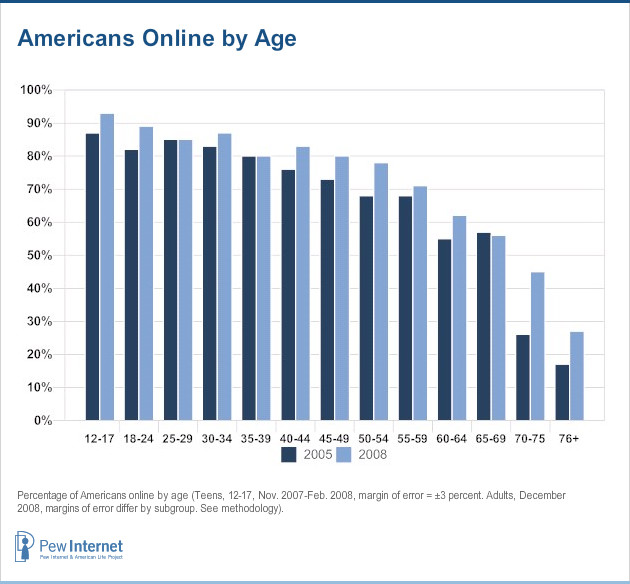 Americans online by age